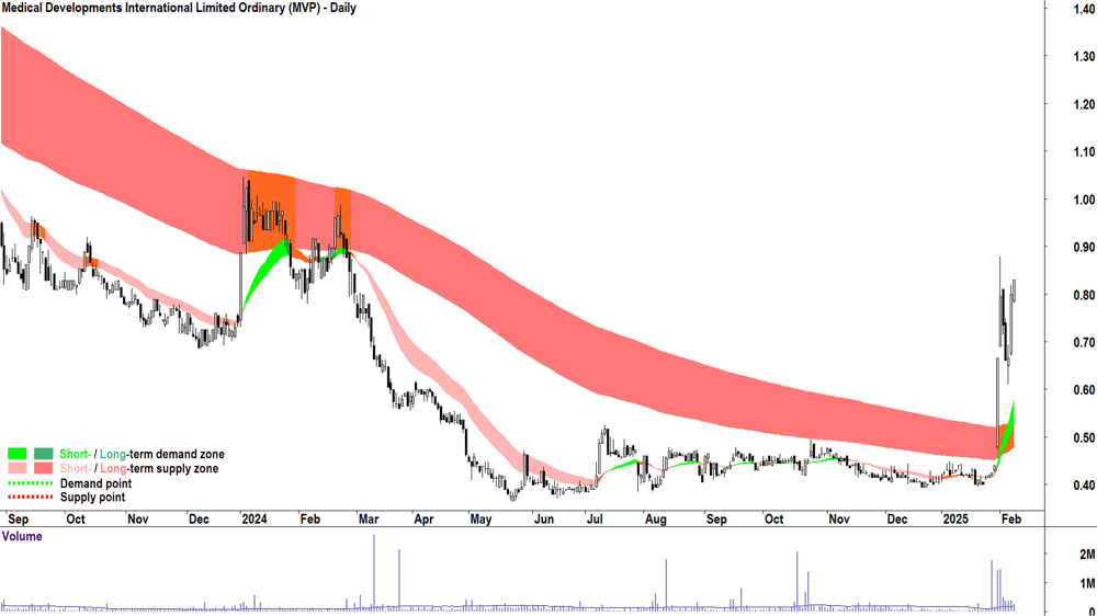 Medical Developments International (ASX-MVP) daily chart 10 February 2025