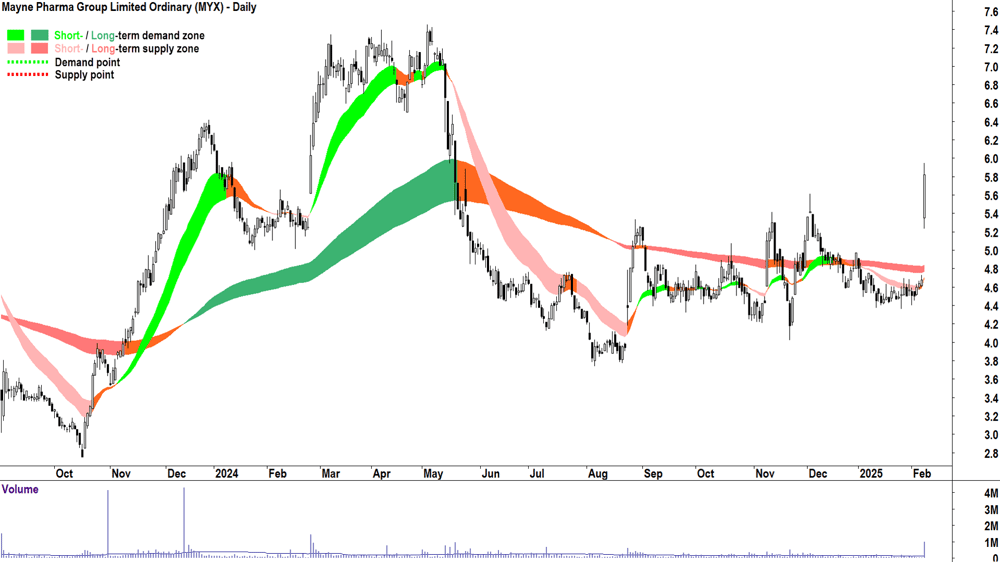 Mayne Pharma Group (ASX-MYX) daily chart 10 February 2025