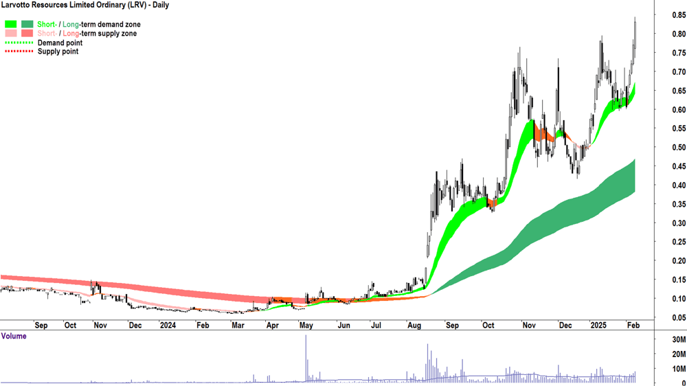 Larvotto Resources (ASX-LRV) daily chart 10 February 2025