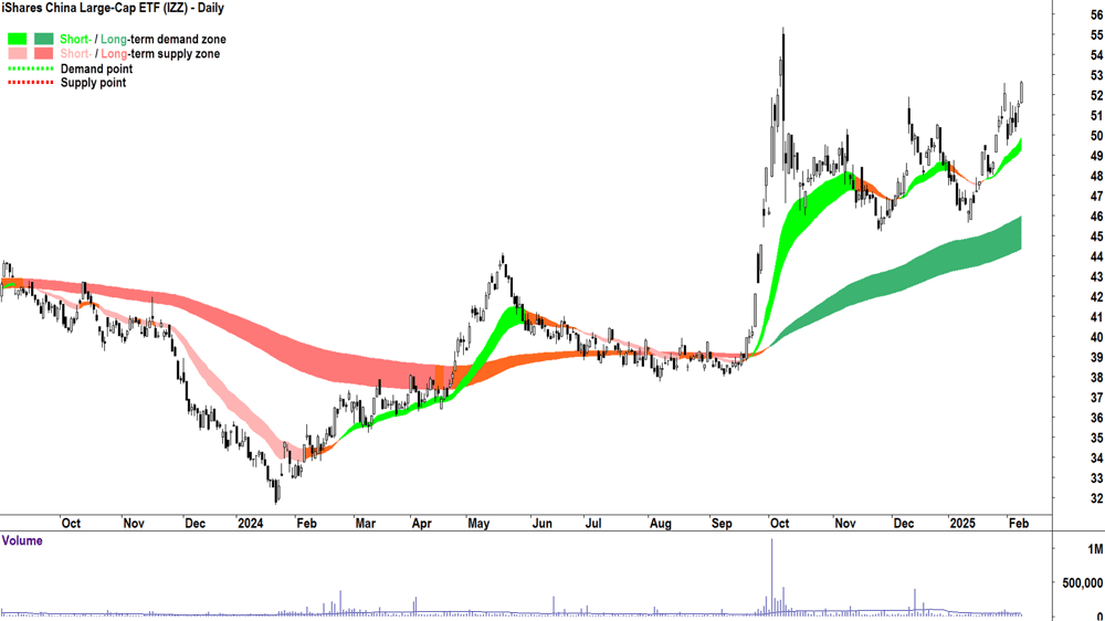 iShares China Large-Cap ETF (ASX-IZZ) daily chart 10 February 2025