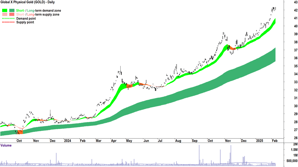 Global X Physical Gold ETF (ASX-GOLD) daily chart 10 February 2025