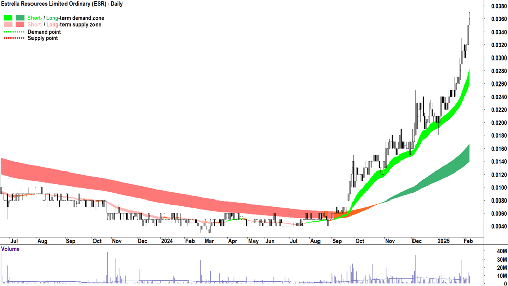 Estrella Resources (ASX-ESR) daily chart 10 February 2025