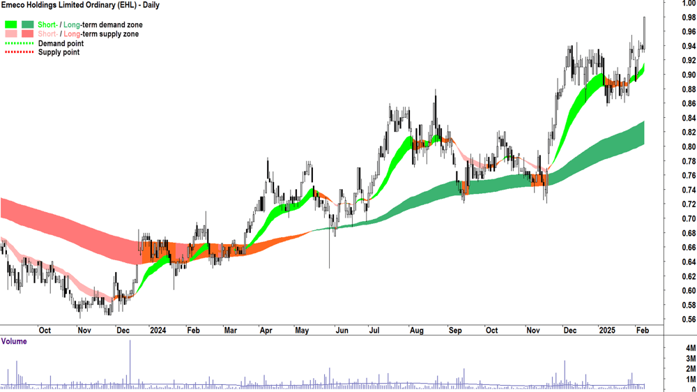 Emeco (ASX-EHL) daily chart 10 February 2025