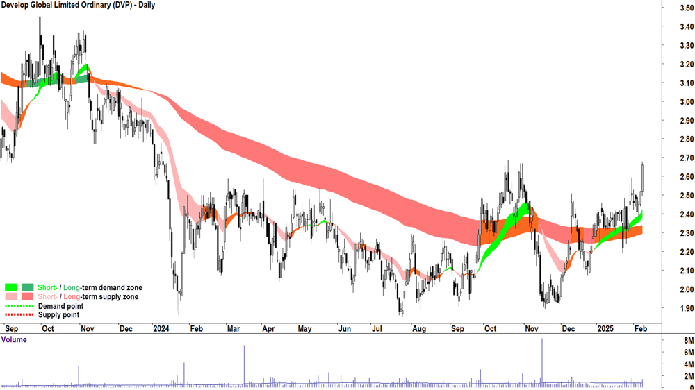 Develop Global (ASX-DVP) daily chart 10 February 2025