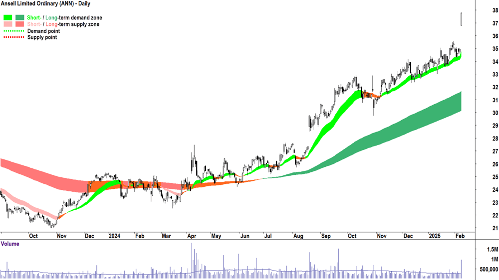Ansell (ASX-ANN) daily chart 10 February 2025