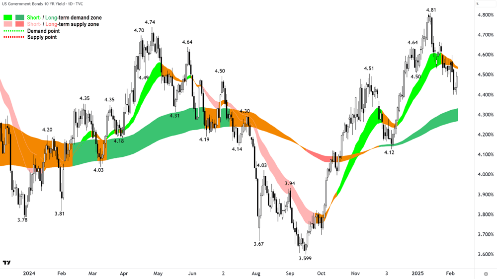 US 10 Year T-Bond Yield chart 07 February 2025