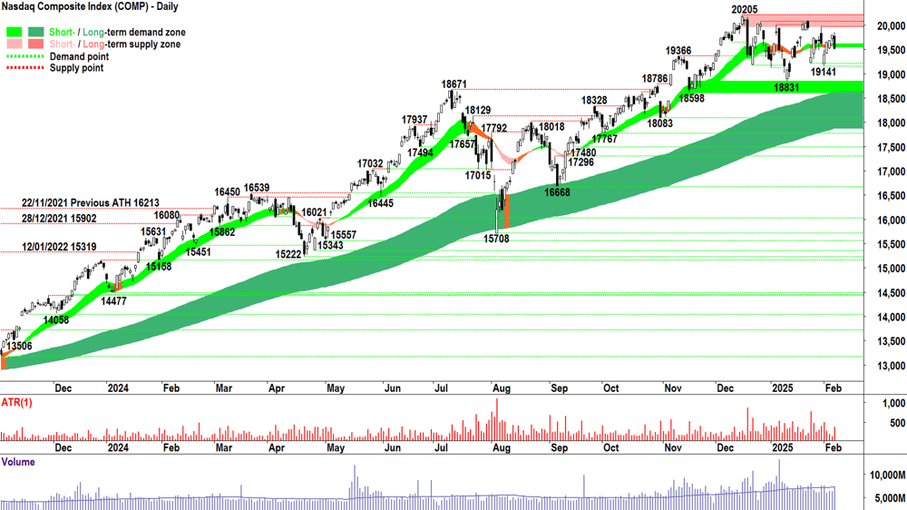 NASDAQ Composite Index Chart 10 February 2025
