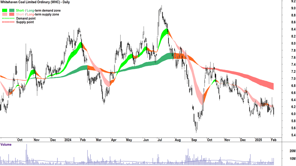 Whitehaven Coal (ASX-WHC) daily chart 7 February 2025