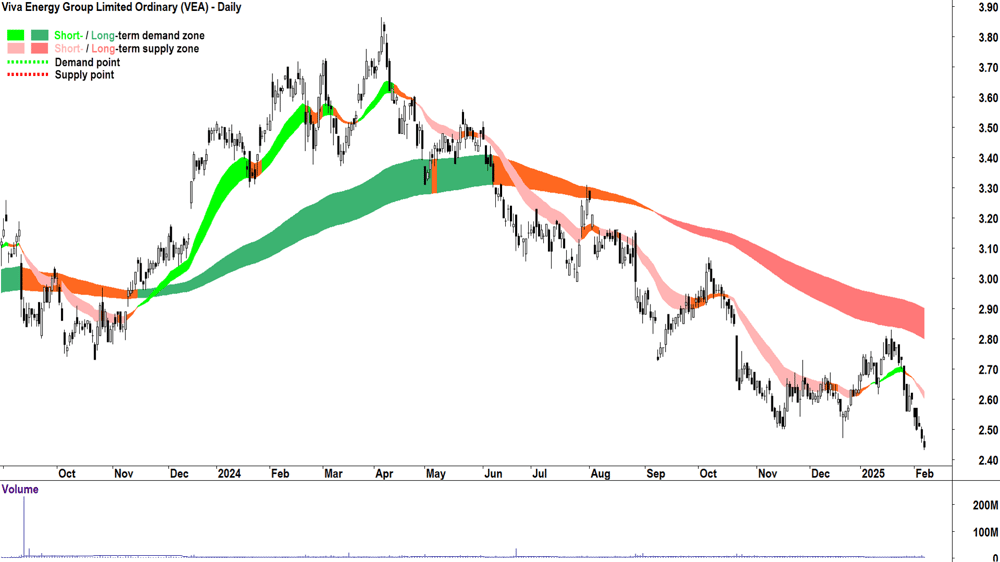 Viva Energy Group (ASX-VEA) daily chart 7 February 2025