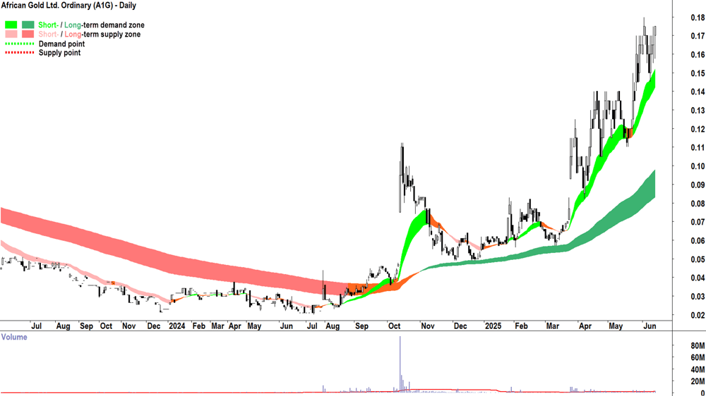 African Gold (ASX-A1G) daily chart 13 June 2025