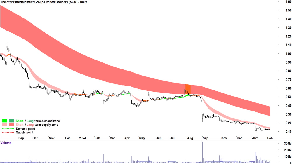The Star Entertainment Group (ASX-SGR) daily chart 7 February 2025