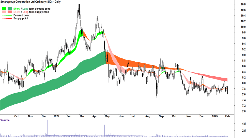 Smartgroup Corporation (ASX-SIQ) daily chart 7 February 2025