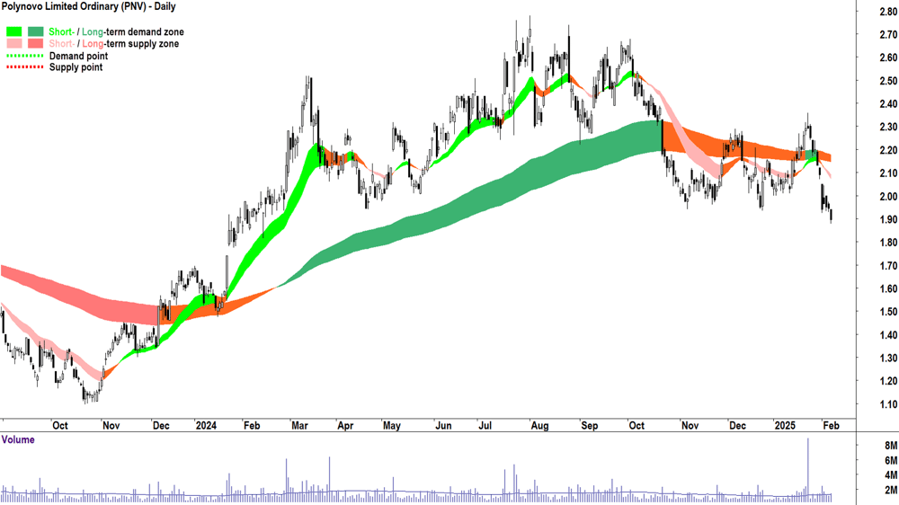 Polynovo (ASX-PNV) daily chart 7 February 2025
