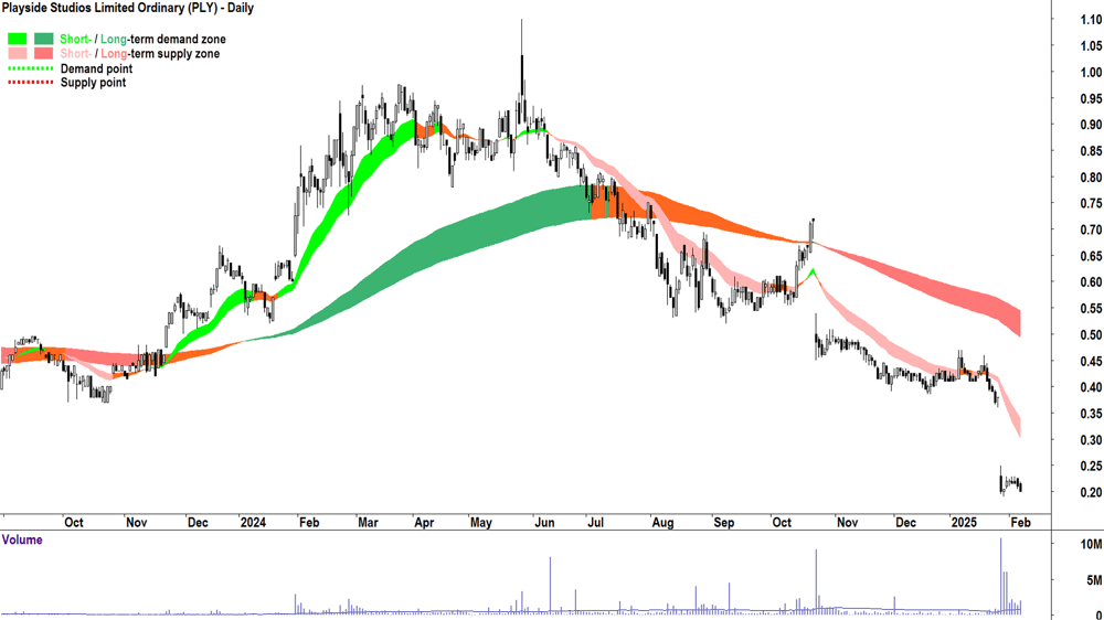 Playside Studios (ASX-PLY) daily chart 7 February 2025
