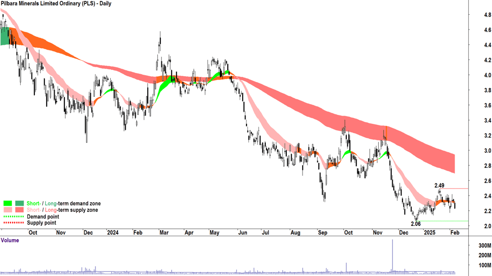 Pilbara Minerals (ASX-PLS) daily chart 7 February 2025