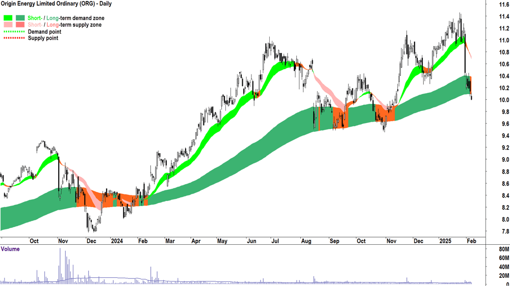 Origin Energy (ASX-ORG) daily chart 7 February 2025