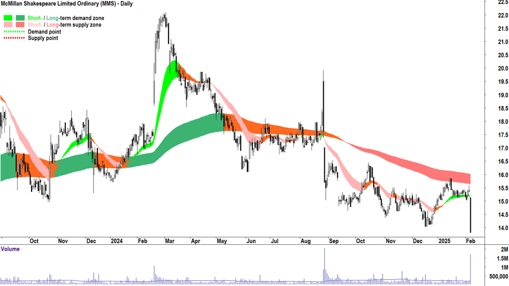 McMillan Shakespeare (ASX-MMS) daily chart 7 February 2025