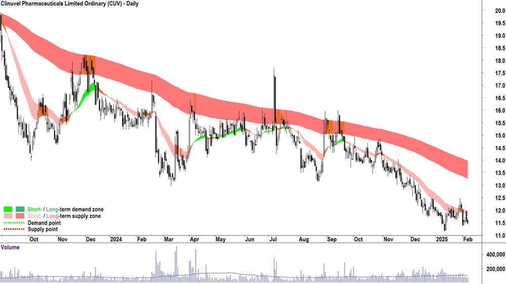 Clinuvel Pharmaceuticals (ASX-CUV) daily chart 7 February 2025