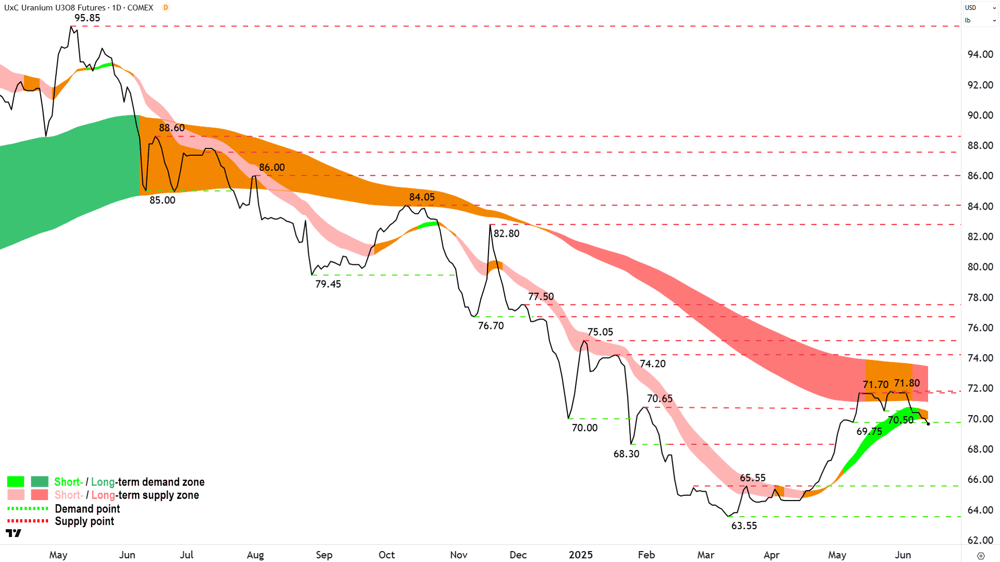 Uranium Futures (Front month, back-adjusted) COMEX chart 12 Jun 2025
