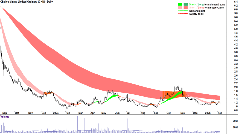 Chalice Mining (ASX-CHN) daily chart 7 February 2025
