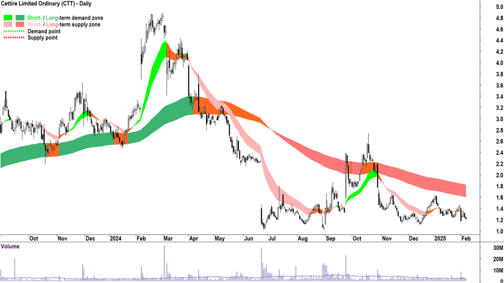 Cettire (ASX-CTT) daily chart 7 February 2025