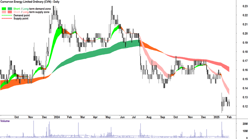 Carnarvon Energy (ASX-CVN) daily chart 7 February 2025
