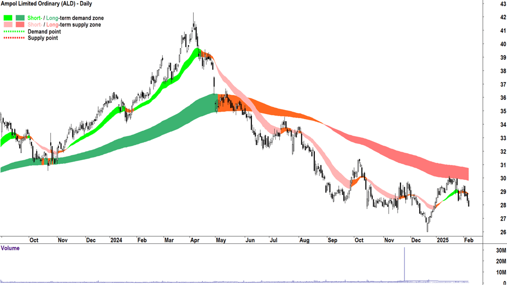 Ampol (ASX-ALD) daily chart 7 February 2025