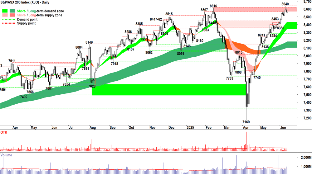 ASX 200 (XJO) chart 13 Jun 2025