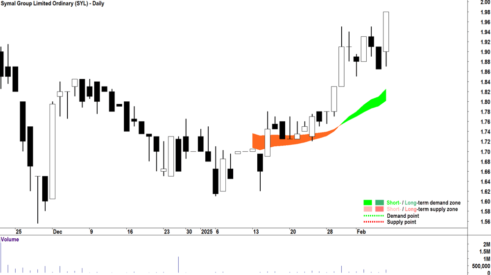 Symal Group (ASX-SYL) daily chart 7 February 2025