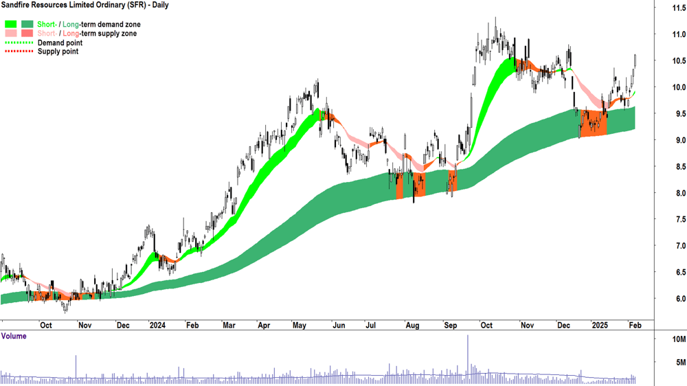 Sandfire Resources (ASX-SFR) daily chart 7 February 2025