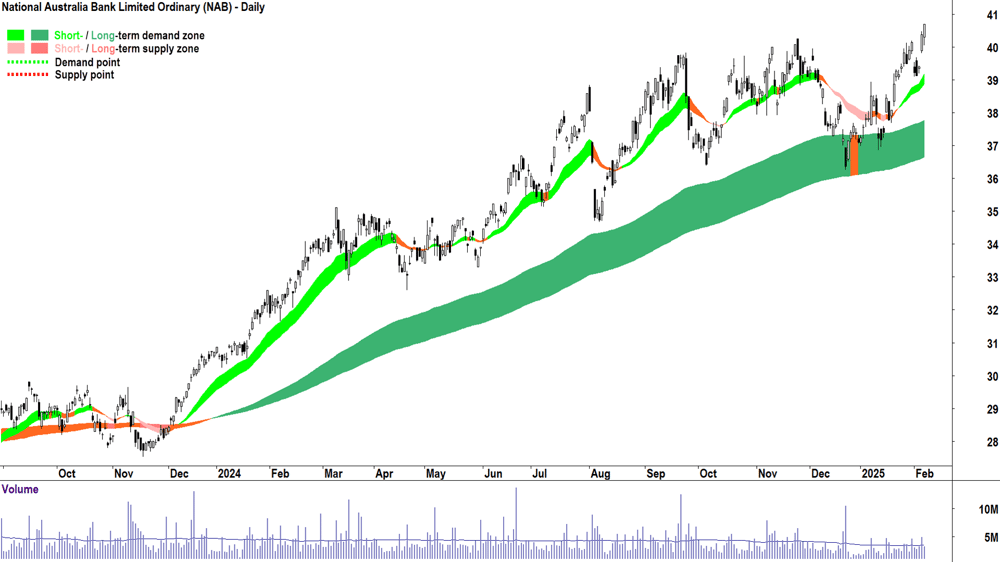 National Australia Bank (ASX-NAB) daily chart 7 February 2025
