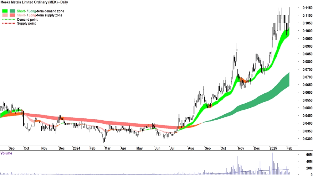 Meeka Metals (ASX-MEK) daily chart 7 February 2025