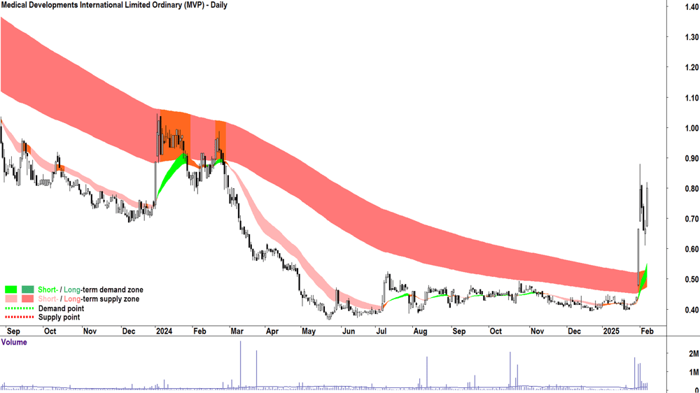 Medical Developments International (ASX-MVP) daily chart 7 February 2025
