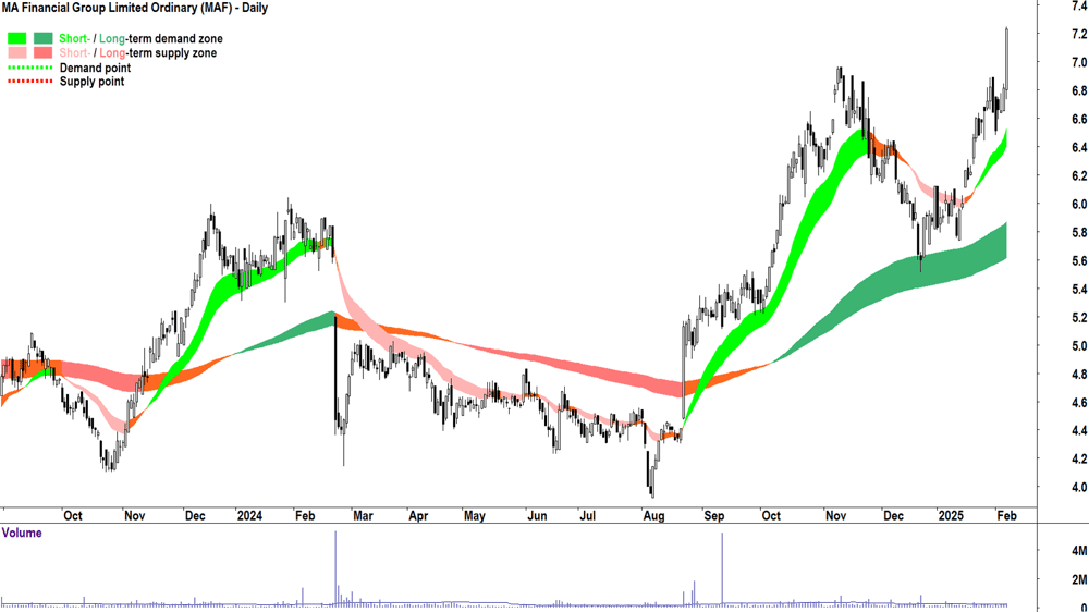 MA Financial Group (ASX-MAF) daily chart 7 February 2025