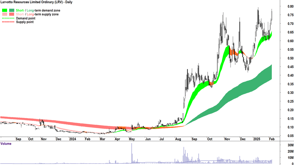 Larvotto Resources (ASX-LRV) daily chart 7 February 2025