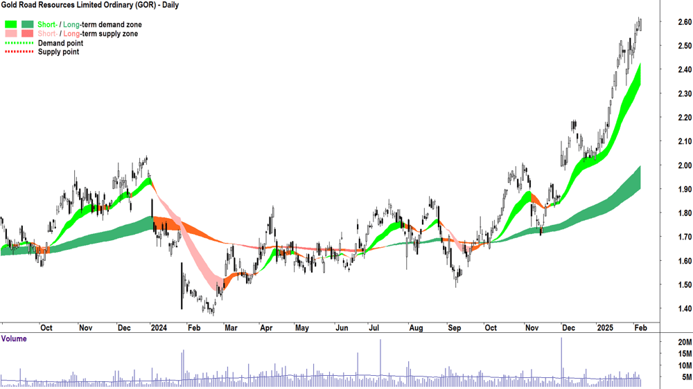 Gold Road Resources (ASX-GOR) daily chart 7 February 2025