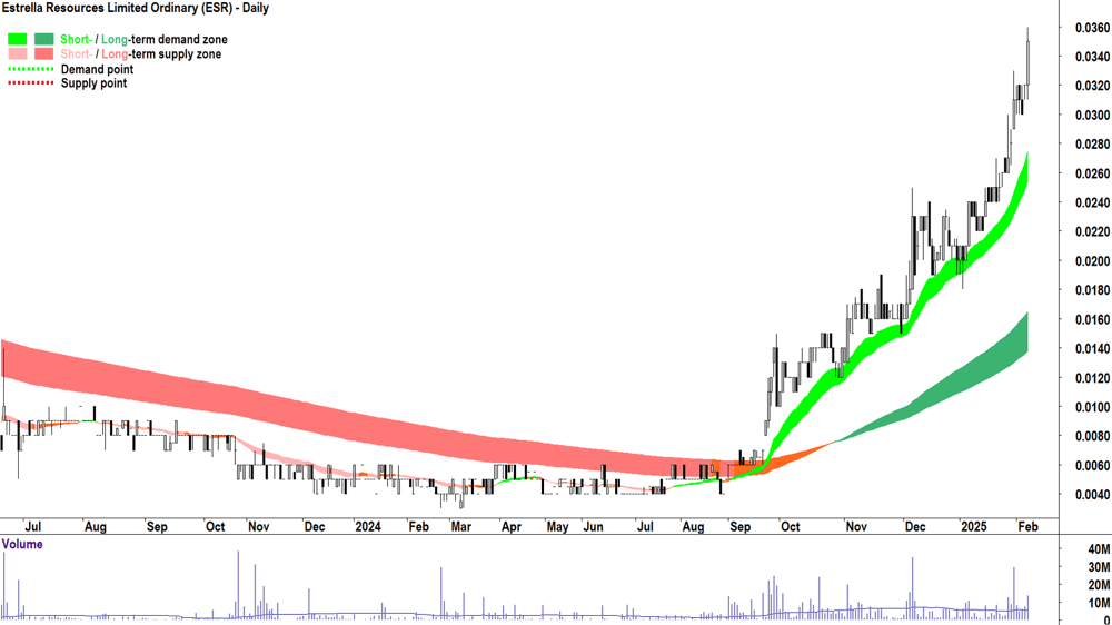 Estrella Resources (ASX-ESR) daily chart 7 February 2025