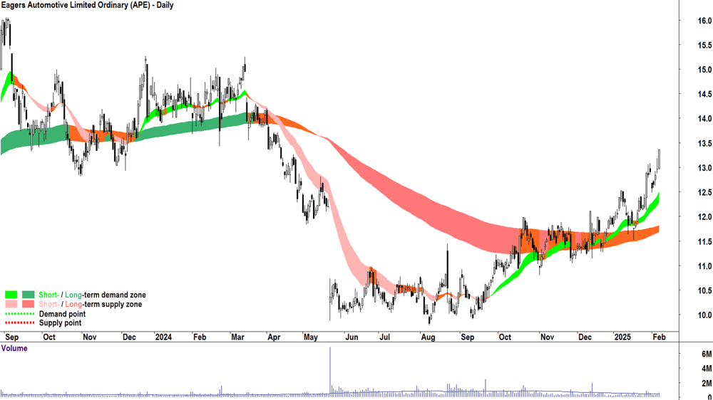 Eagers Automotive (ASX-APE) daily chart 7 February 2025