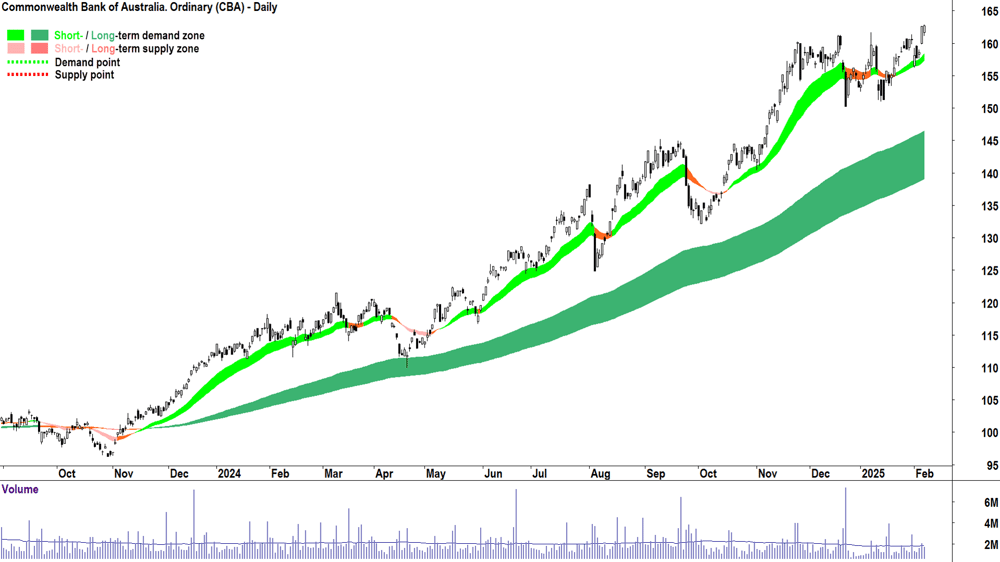 Commonwealth Bank of Australia (ASX-CBA) daily chart 7 February 2025