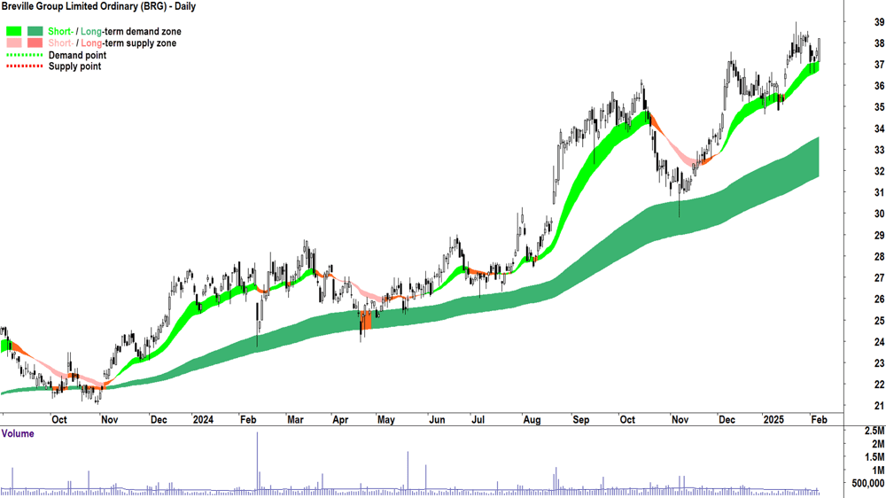 Breville Group (ASX-BRG) daily chart 7 February 2025