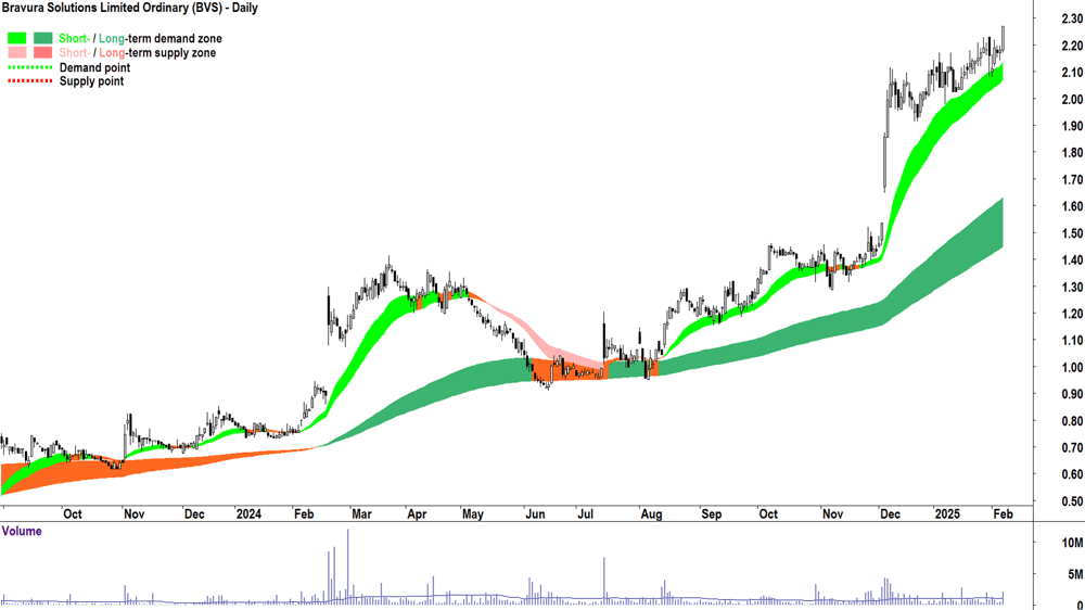 Bravura Solutions (ASX-BVS) daily chart 7 February 2025