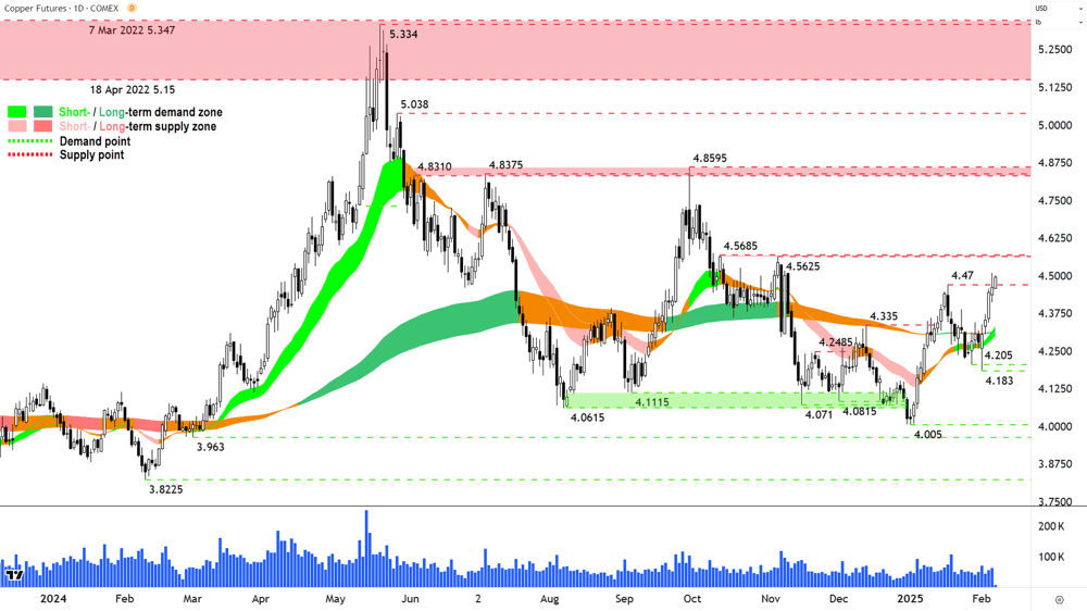 High Grade Copper Futures COMEX chart 07 February 2025