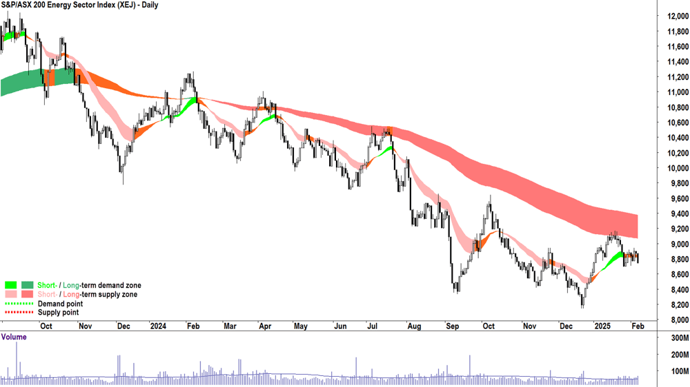 S&P-ASX 200 Energy Sector Index (XEJ) chart 07 February 2025