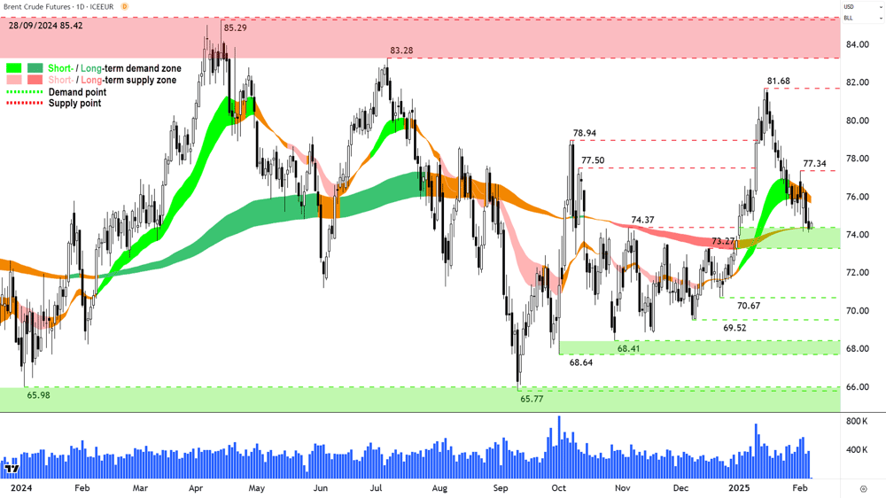 Brent Crude Oil Futures (Front month, back-adjusted) ICE chart 07 February 2025