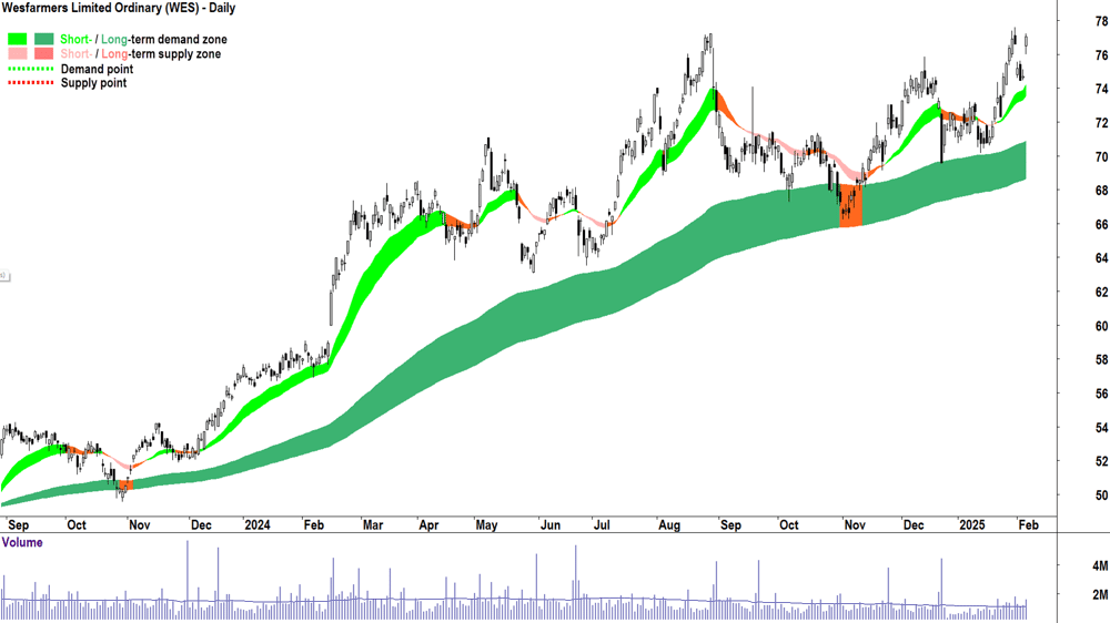 Wesfarmers (ASX-WES) daily chart 6 February 2025