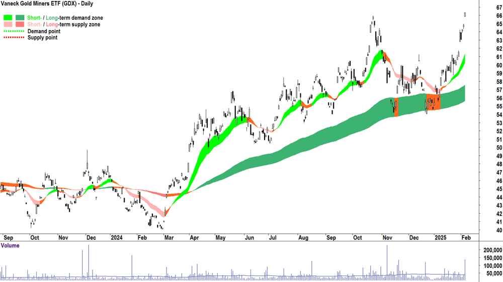 Vaneck Gold Miners ETF (ASX-GDX) daily chart 6 February 2025