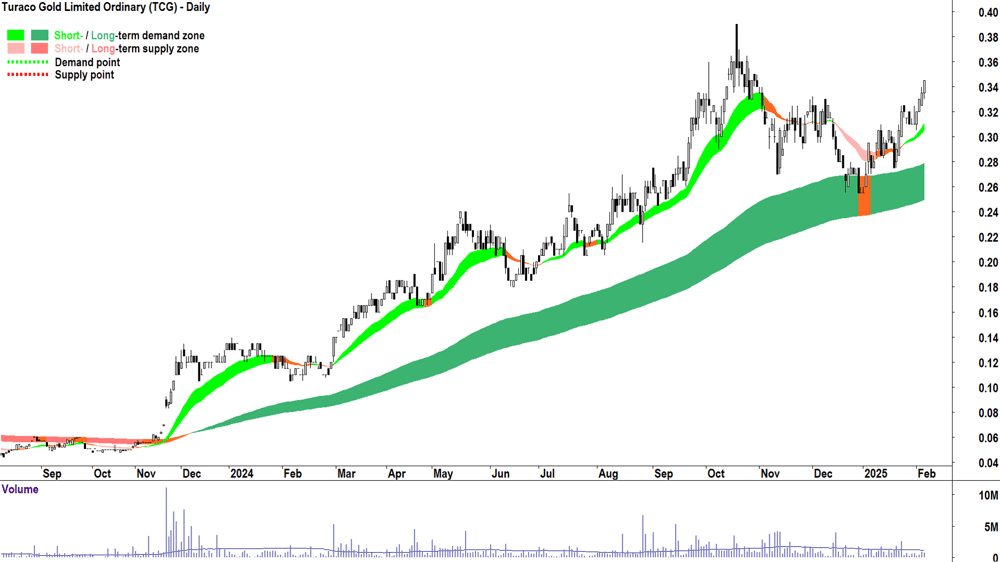 Turaco Gold (ASX-TCG) daily chart 6 February 2025