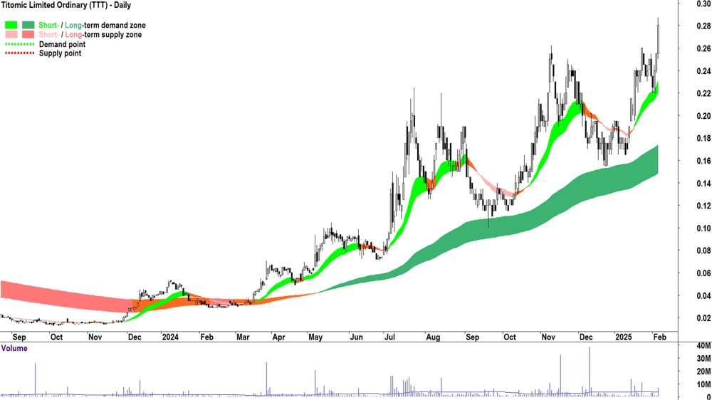 Titomic (ASX-TTT) daily chart 6 February 2025