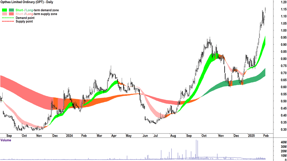 Opthea (ASX-OPT) daily chart 6 February 2025
