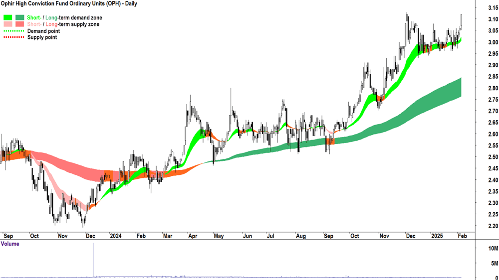 Ophir High Conviction Fund (ASX-OPH) daily chart 6 February 2025